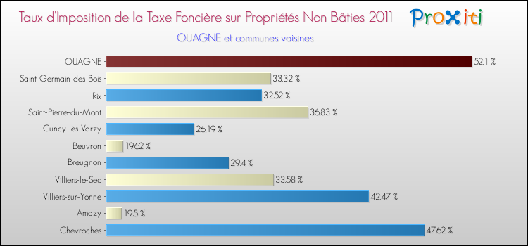 Taux d'imposition de la taxe foncière sur les immeubles et terrains non batis 2011 pour OUAGNE et les communes proches Comparaison des taux d'imposition de la taxe foncière sur les immeubles et terrains non batis 2011 pour OUAGNE et les communes voisines