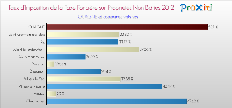 Taux d'imposition de la taxe foncière sur les immeubles et terrains non batis 2012 pour OUAGNE et les communes proches Comparaison des taux d'imposition de la taxe foncière sur les immeubles et terrains non batis 2012 pour OUAGNE et les communes voisines