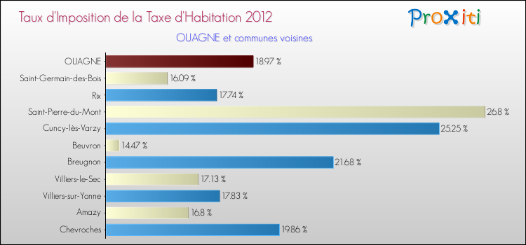 Taux d'imposition de la taxe d'habitation 2012 pour OUAGNE et les communes proches Comparaison des taux d'imposition de la taxe d'habitation 2012 pour OUAGNE et les communes voisines