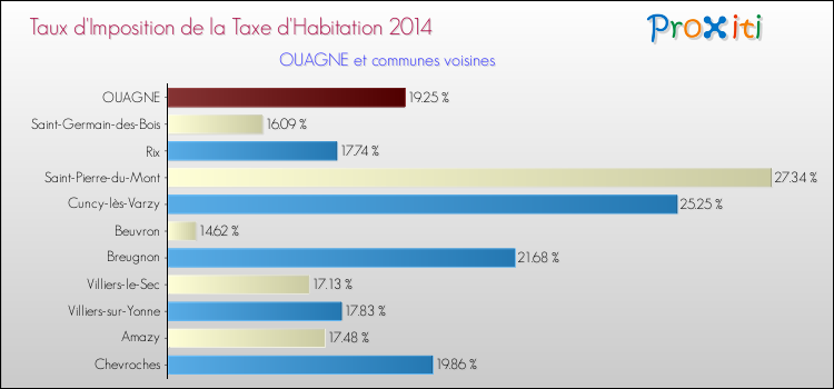 Taux d'imposition de la taxe d'habitation 2014 pour OUAGNE et les communes proches Comparaison des taux d'imposition de la taxe d'habitation 2014 pour OUAGNE et les communes voisines
