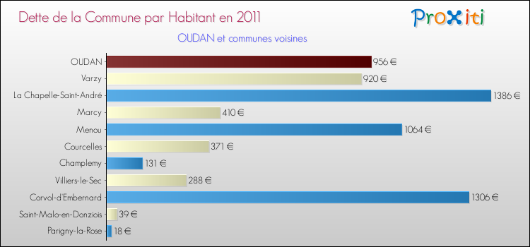 Dette par habitant de la commune en 2011 pour OUDAN et les communes proches Comparaison de la dette par habitant de la commune en 2011 pour OUDAN et les communes voisines