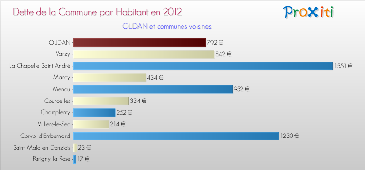 Dette par habitant de la commune en 2012 pour OUDAN et les communes proches Comparaison de la dette par habitant de la commune en 2012 pour OUDAN et les communes voisines