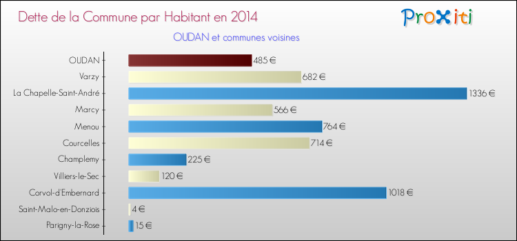 Dette par habitant de la commune en 2014 pour OUDAN et les communes proches Comparaison de la dette par habitant de la commune en 2014 pour OUDAN et les communes voisines