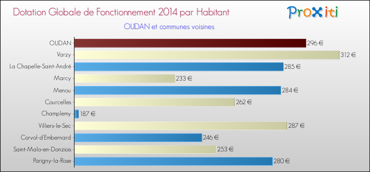 Montant des dotations globales de fonctionnement DGF par Habitant pour OUDAN et les communes proches en 2014. Comparaison des des dotations globales de fonctionnement DGF par habitant pour OUDAN et les communes voisines en 2014.