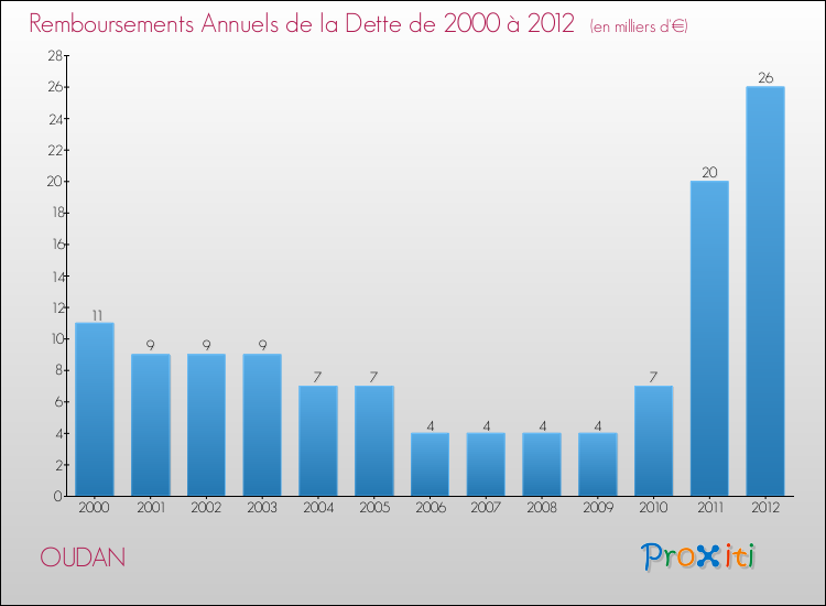 Evolution de l'annuité de la dette pour la commune de OUDAN de 2000 à 2012 Annuités de la dette pour OUDAN de 2000 à 2012