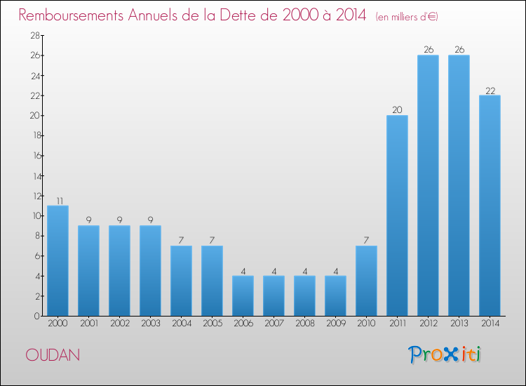 Evolution de l'annuité de la dette pour la commune de OUDAN de 2000 à 2014 Annuités de la dette pour OUDAN de 2000 à 2014
