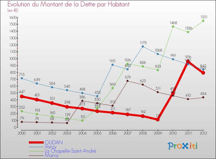 Evolution de la dette par habitant pour la commune de OUDAN et les communes proches de 2000 à 2012 Comparaison de la dette par habitant pour OUDAN et les communes voisines de 2000 à 2012