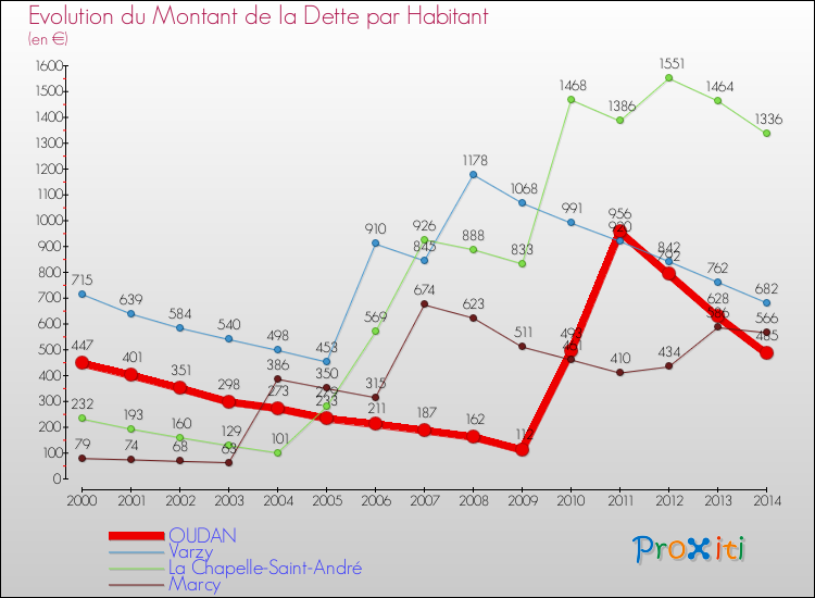 Evolution de la dette par habitant pour la commune de OUDAN et les communes proches de 2000 à 2014 Comparaison de la dette par habitant pour OUDAN et les communes voisines de 2000 à 2014