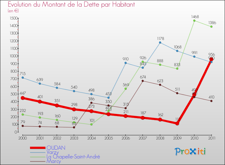 Evolution de la dette par habitant pour la commune de OUDAN et les communes proches Comparaison de la dette par habitant pour OUDAN et les communes voisines