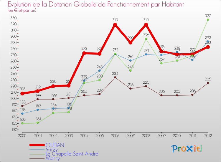 Evolution et montant de la dotation globale de fonctionnement par Habitant pour OUDAN et les communes proches Comparaison des dotations globales de fonctionnement par habitant pour OUDAN et les communes voisines