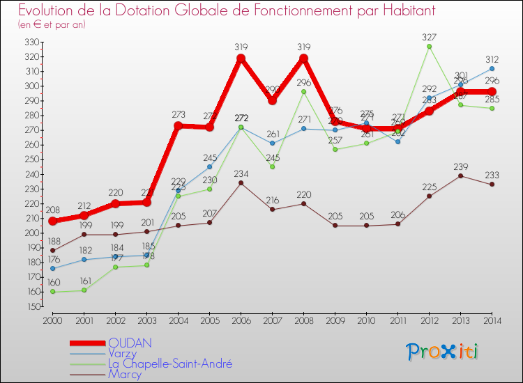 Evolution et montant de la dotation globale de fonctionnement par Habitant pour OUDAN et les communes proches de 2000 à 2014. Comparaison des dotations globales de fonctionnement par habitant pour OUDAN et les communes voisines de 2000 à 2014.