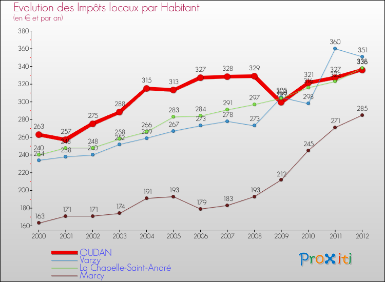 Evolution et montant des impôts locaux par Habitant pour OUDAN et les communes proches Comparaison des impôts locaux par habitant pour OUDAN et les communes voisines