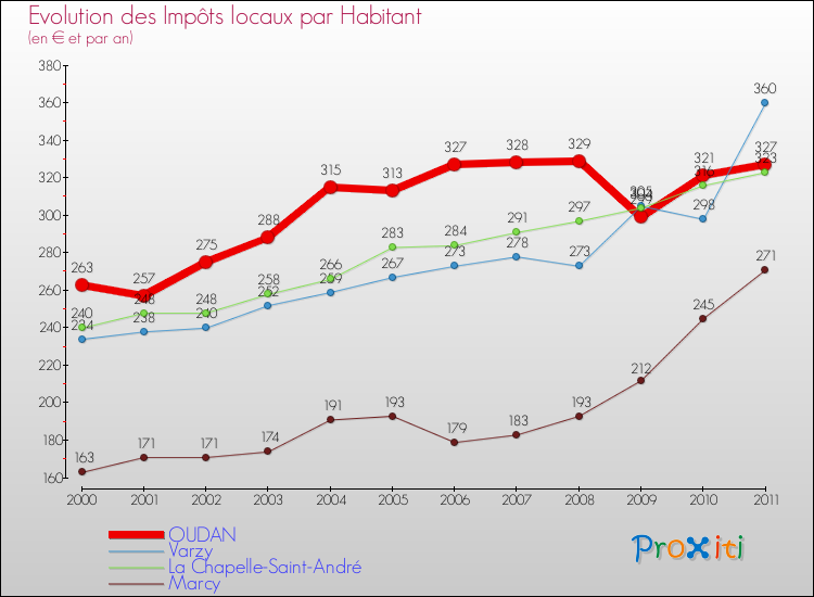 Evolution et montant des impôts locaux par Habitant pour OUDAN et les communes proches Comparaison des impôts locaux par habitant pour OUDAN et les communes voisines