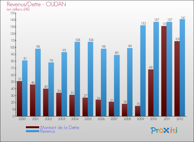 Evolution comparée de la dette et des revenus pour la commune de OUDAN de 2000 à 2012 Comparaison de la dette et des revenus pour OUDAN de 2000 à 2012