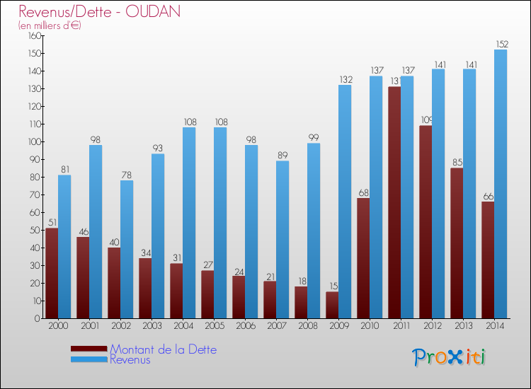 Evolution comparée de la dette et des revenus pour la commune de OUDAN de 2000 à 2014 Comparaison de la dette et des revenus pour OUDAN de 2000 à 2014