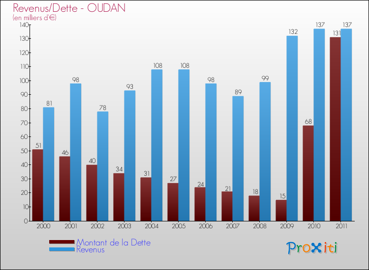Evolution comparée de la dette et des revenus pour la commune de OUDAN de 2000 à 2011 Comparaison de la dette et des revenus pour OUDAN de 2000 à 2011