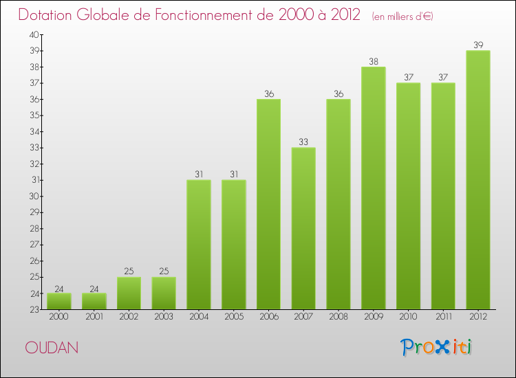 Evolution du montant de la Dotation Globale de Fonctionnement pour la commune de OUDAN de 2000 à 2012 Evolution du montant de la Dotation Globale de Fonctionnement pour OUDAN de 2000 à 2012