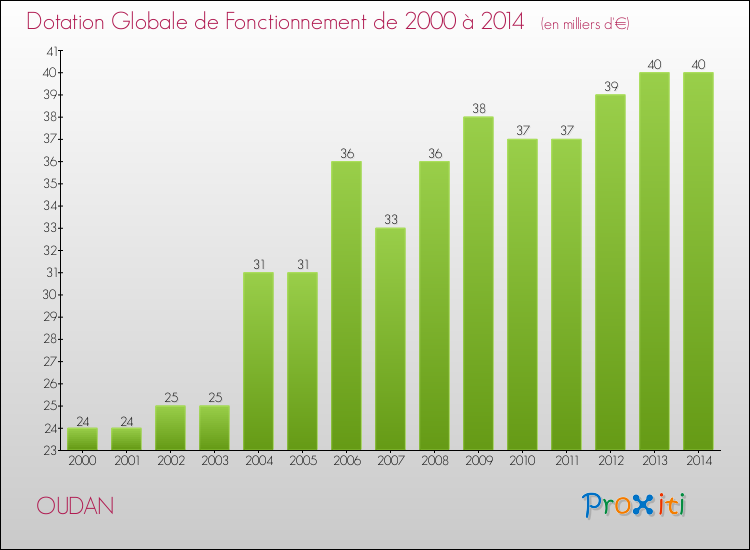 Evolution du montant de la Dotation Globale de Fonctionnement pour la commune de OUDAN de 2000 à 2014 Evolution du montant de la Dotation Globale de Fonctionnement pour OUDAN de 2000 à 2014