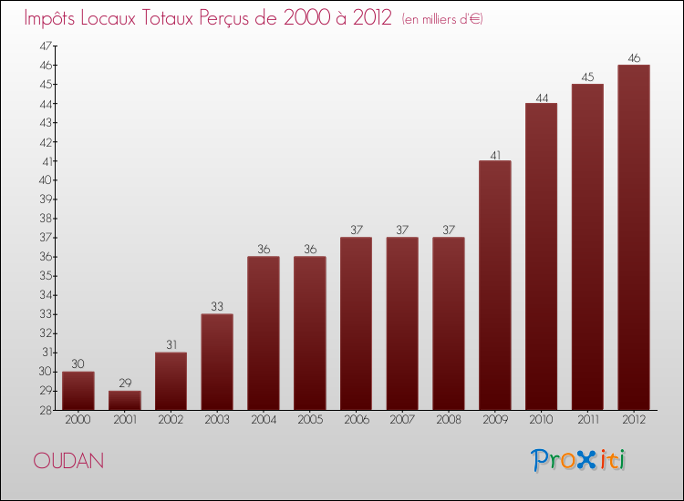 Evolution des Impôts Locaux pour la commune de OUDAN de 2000 à 2012 Evolution des Impôts Locaux pour OUDAN de 2000 à 2012