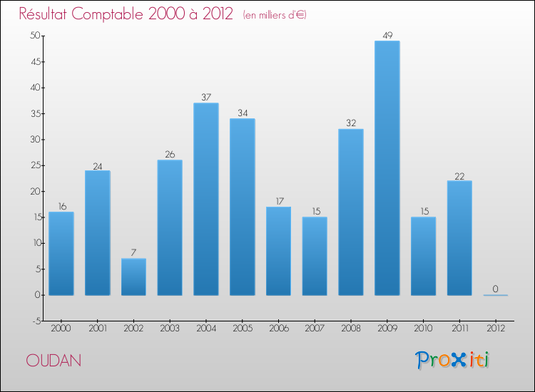 Evolution du résultat comptable pour la commune de OUDAN de 2000 à 2012 Evolution du résultat comptable pour OUDAN de 2000 à 2012
