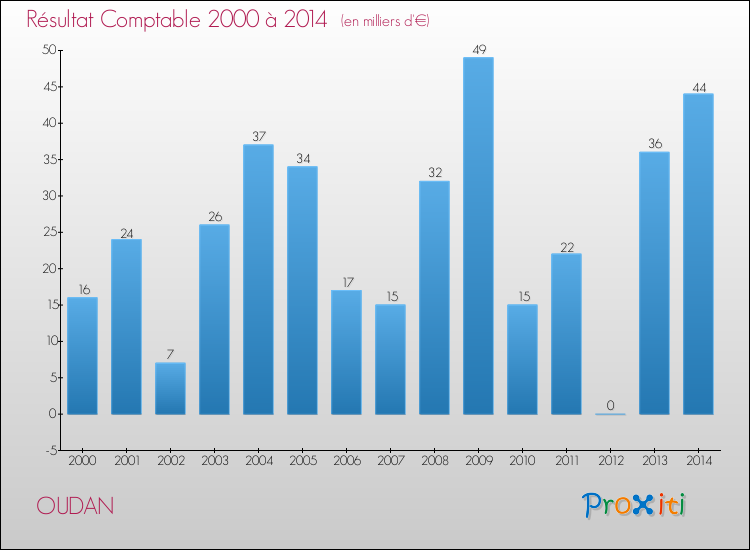 Evolution du résultat comptable pour la commune de OUDAN de 2000 à 2014 Evolution du résultat comptable pour OUDAN de 2000 à 2014