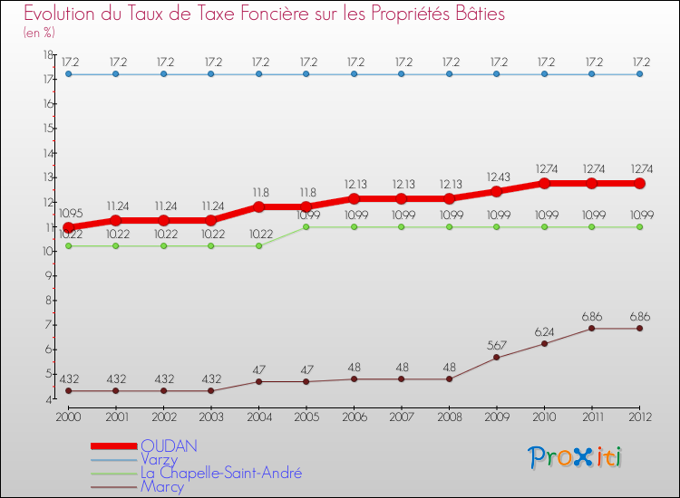 Evolution du taux de la taxe foncière sur le bati pour OUDAN et les communes proches de 2000 à 2012 Comparaison des taux de taxe foncière sur le bati pour OUDAN et les communes voisines de 2000 à 2012