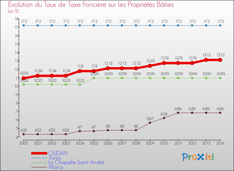 Evolution du taux de la taxe foncière sur le bati pour OUDAN et les communes proches de 2000 à 2014 Comparaison des taux de taxe foncière sur le bati pour OUDAN et les communes voisines de 2000 à 2014