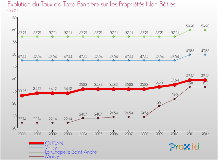 Evolution du taux de la taxe foncière sur les immeubles et terrains non batis pour OUDAN et les communes proches de 2000 à 2012 Comparaison des taux de la taxe foncière sur les immeubles et terrains non batis pour OUDAN et les communes voisines de 2000 à 2012