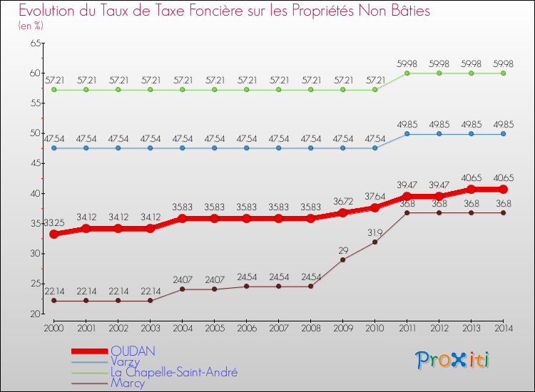 Evolution du taux de la taxe foncière sur les immeubles et terrains non batis pour OUDAN et les communes proches de 2000 à 2014 Comparaison des taux de la taxe foncière sur les immeubles et terrains non batis pour OUDAN et les communes voisines de 2000 à 2014