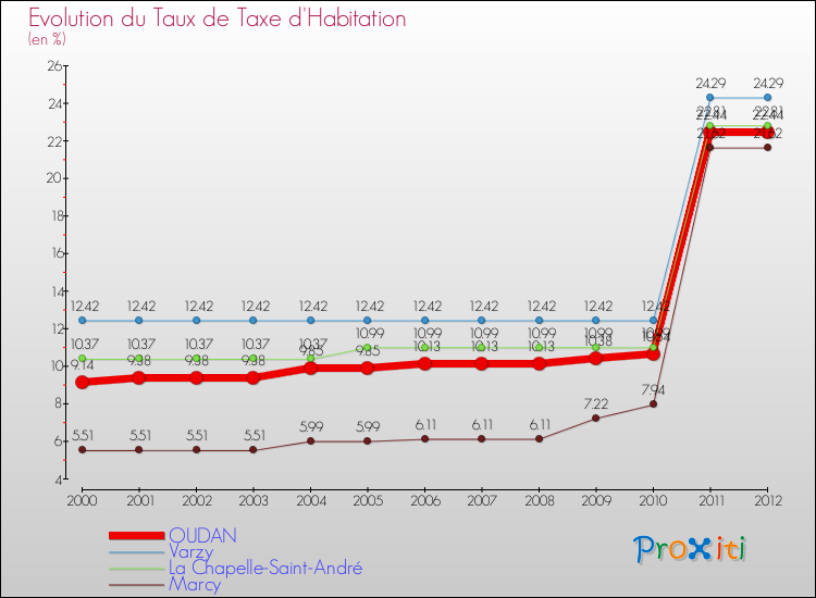 Evolution du taux de la taxe d'habitation pour OUDAN et les communes proches Comparaison des taux de la taxe d'habitation pour OUDAN et les communes voisines