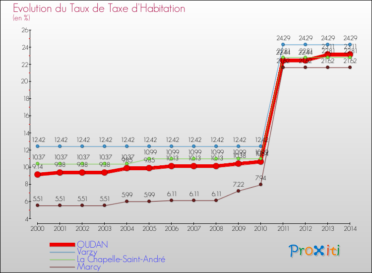 Evolution du taux de la taxe d'habitation pour OUDAN et les communes proches de 2000 à 2014 Comparaison des taux de la taxe d'habitation pour OUDAN et les communes voisines de 2000 à 2014