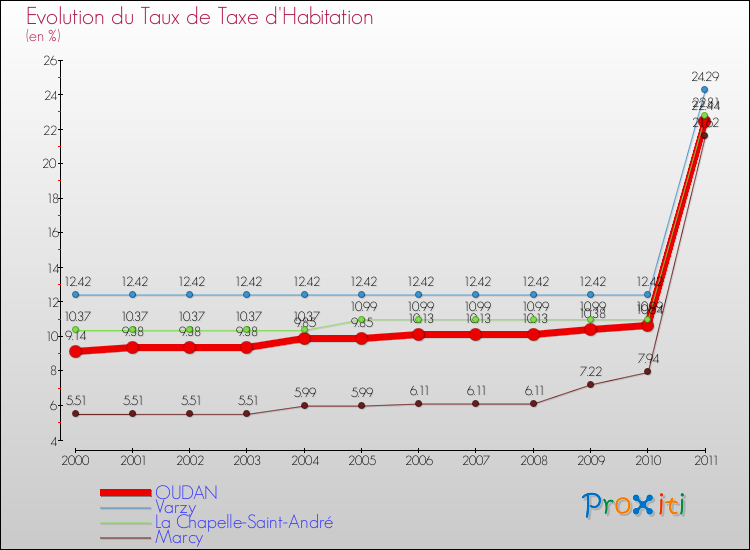 Evolution du taux de la taxe d'habitation pour OUDAN et les communes proches Comparaison des taux de la taxe d'habitation pour OUDAN et les communes voisines