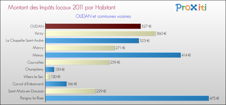Montant des impôts locaux par Habitant pour OUDAN et les communes proches Comparaison des impôts locaux par habitant pour OUDAN et les communes voisines