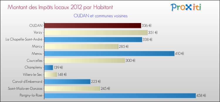 Montant des impôts locaux par Habitant pour OUDAN et les communes proches Comparaison des impôts locaux par habitant pour OUDAN et les communes voisines