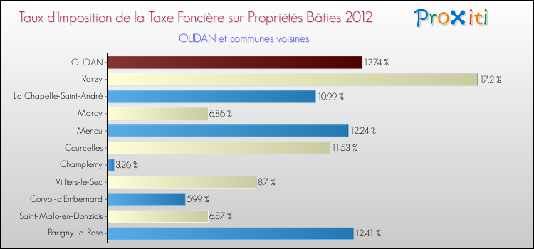 Taux d'imposition de la taxe foncière sur le bati 2012 pour OUDAN et les communes proches Comparaison des taux d'imposition de la taxe foncière sur le bati 2012 pour OUDAN et les communes voisines