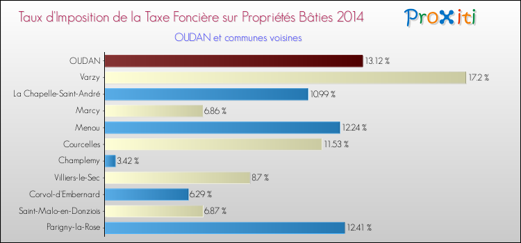 Taux d'imposition de la taxe foncière sur le bati 2014 pour OUDAN et les communes proches Comparaison des taux d'imposition de la taxe foncière sur le bati 2014 pour OUDAN et les communes voisines