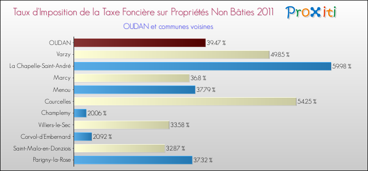 Taux d'imposition de la taxe foncière sur les immeubles et terrains non batis 2011 pour OUDAN et les communes proches Comparaison des taux d'imposition de la taxe foncière sur les immeubles et terrains non batis 2011 pour OUDAN et les communes voisines