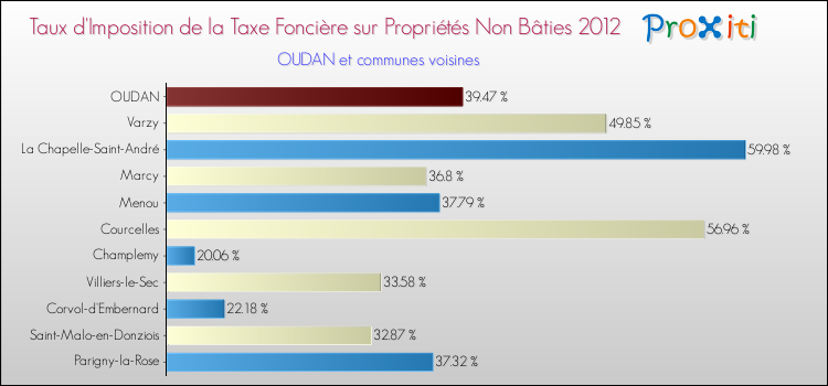 Taux d'imposition de la taxe foncière sur les immeubles et terrains non batis 2012 pour OUDAN et les communes proches Comparaison des taux d'imposition de la taxe foncière sur les immeubles et terrains non batis 2012 pour OUDAN et les communes voisines