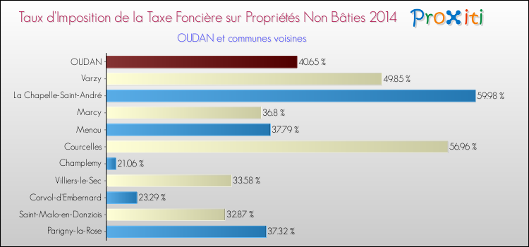 Taux d'imposition de la taxe foncière sur les immeubles et terrains non batis 2014 pour OUDAN et les communes proches Comparaison des taux d'imposition de la taxe foncière sur les immeubles et terrains non batis 2014 pour OUDAN et les communes voisines