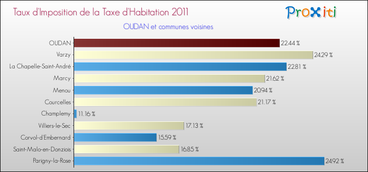 Taux d'imposition de la taxe d'habitation 2011 pour OUDAN et les communes proches Comparaison des taux d'imposition de la taxe d'habitation 2011 pour OUDAN et les communes voisines