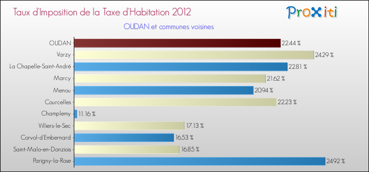 Taux d'imposition de la taxe d'habitation 2012 pour OUDAN et les communes proches Comparaison des taux d'imposition de la taxe d'habitation 2012 pour OUDAN et les communes voisines