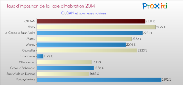 Taux d'imposition de la taxe d'habitation 2014 pour OUDAN et les communes proches Comparaison des taux d'imposition de la taxe d'habitation 2014 pour OUDAN et les communes voisines
