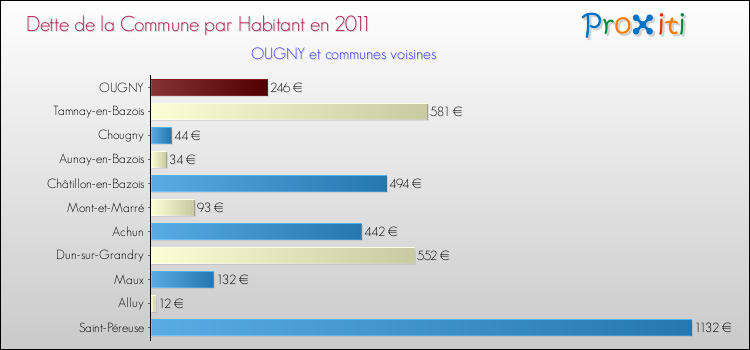 Dette par habitant de la commune en 2011 pour OUGNY et les communes proches Comparaison de la dette par habitant de la commune en 2011 pour OUGNY et les communes voisines