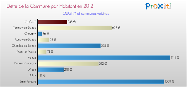 Dette par habitant de la commune en 2012 pour OUGNY et les communes proches Comparaison de la dette par habitant de la commune en 2012 pour OUGNY et les communes voisines