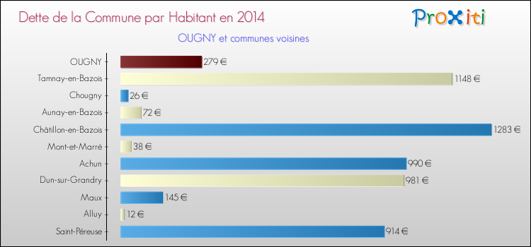Dette par habitant de la commune en 2014 pour OUGNY et les communes proches Comparaison de la dette par habitant de la commune en 2014 pour OUGNY et les communes voisines