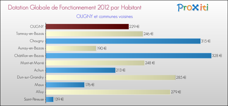 Montant des dotations globales de fonctionnement DGF par Habitant pour OUGNY et les communes proches Comparaison des des dotations globales de fonctionnement DGF par habitant pour OUGNY et les communes voisines