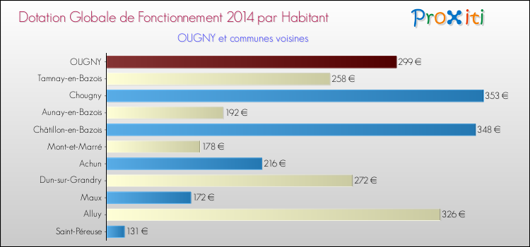 Montant des dotations globales de fonctionnement DGF par Habitant pour OUGNY et les communes proches en 2014. Comparaison des des dotations globales de fonctionnement DGF par habitant pour OUGNY et les communes voisines en 2014.
