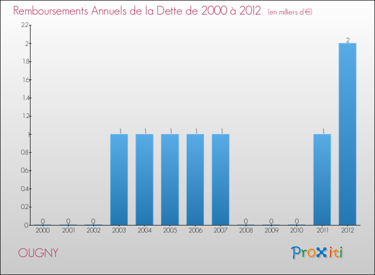 Evolution de l'annuité de la dette pour la commune de OUGNY de 2000 à 2012 Annuités de la dette pour OUGNY de 2000 à 2012