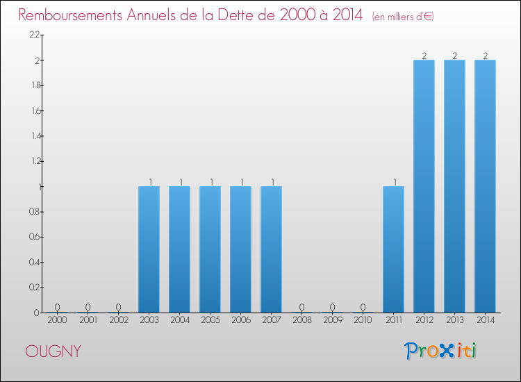 Evolution de l'annuité de la dette pour la commune de OUGNY de 2000 à 2014 Annuités de la dette pour OUGNY de 2000 à 2014