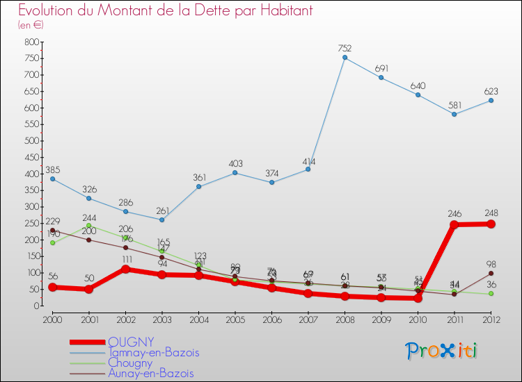 Evolution de la dette par habitant pour la commune de OUGNY et les communes proches de 2000 à 2012 Comparaison de la dette par habitant pour OUGNY et les communes voisines de 2000 à 2012